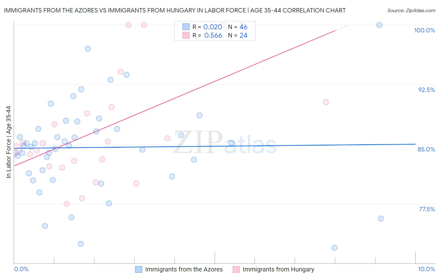 Immigrants from the Azores vs Immigrants from Hungary In Labor Force | Age 35-44