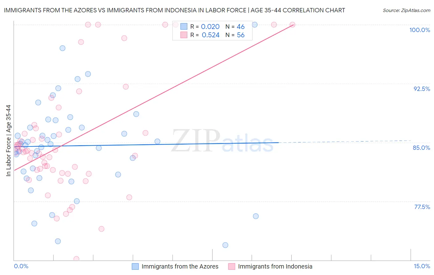 Immigrants from the Azores vs Immigrants from Indonesia In Labor Force | Age 35-44