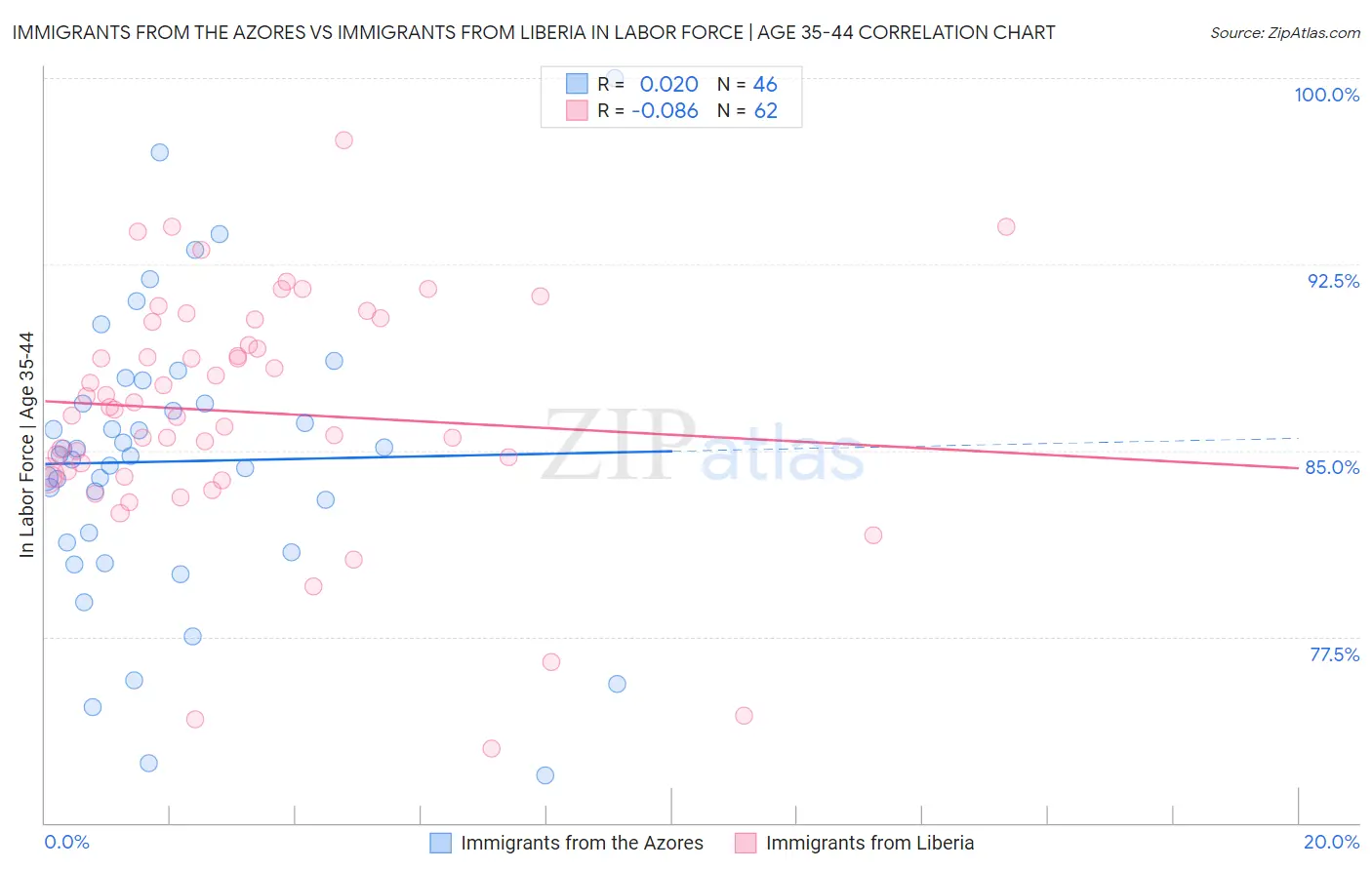 Immigrants from the Azores vs Immigrants from Liberia In Labor Force | Age 35-44