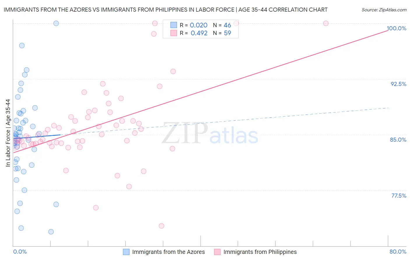 Immigrants from the Azores vs Immigrants from Philippines In Labor Force | Age 35-44