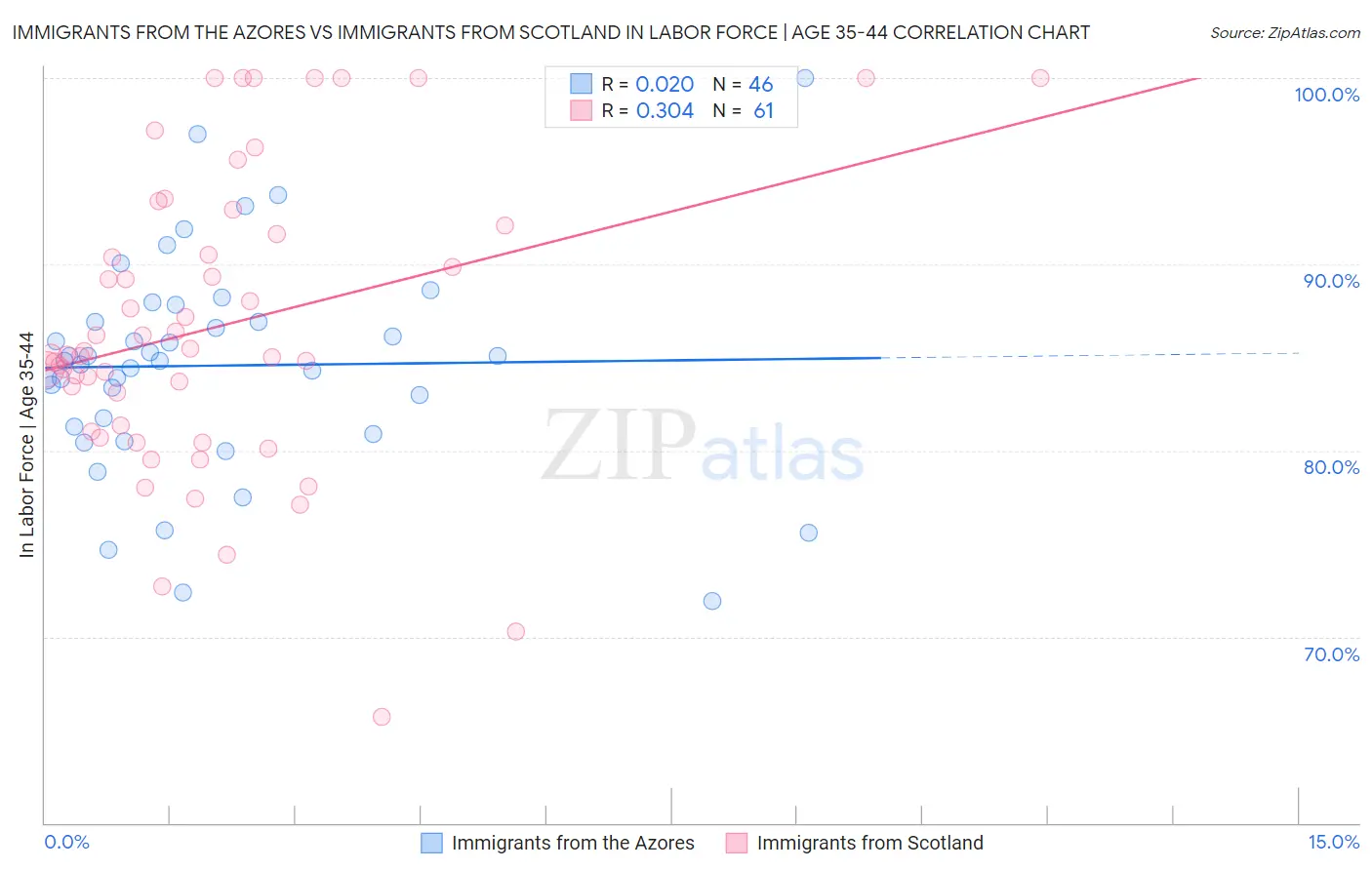 Immigrants from the Azores vs Immigrants from Scotland In Labor Force | Age 35-44