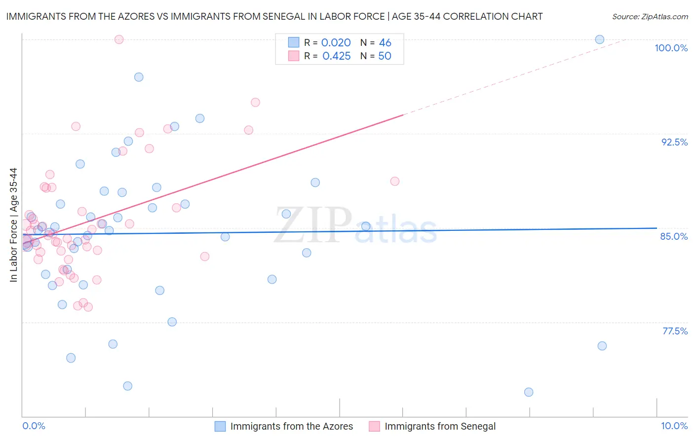 Immigrants from the Azores vs Immigrants from Senegal In Labor Force | Age 35-44