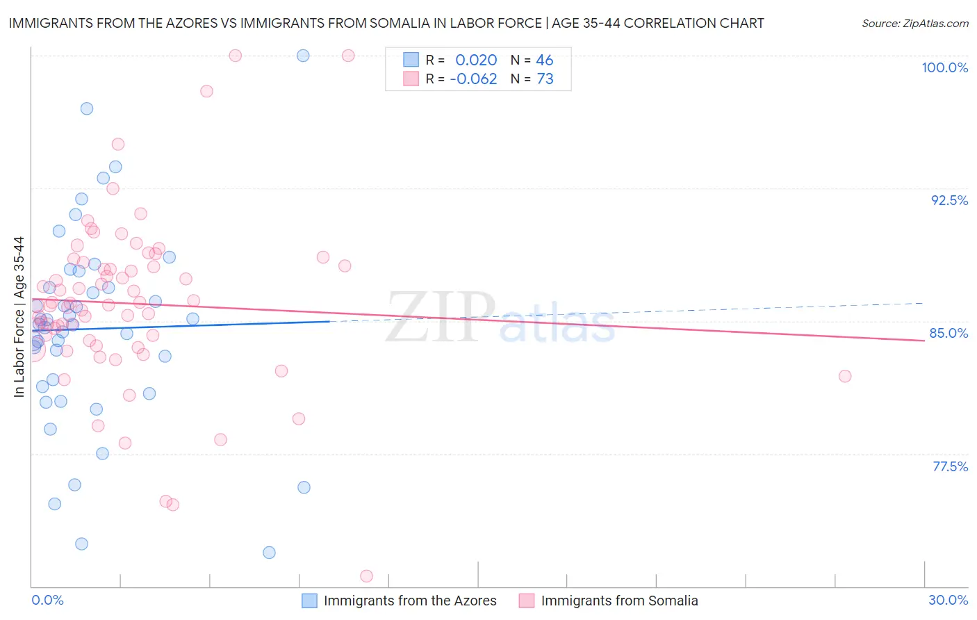 Immigrants from the Azores vs Immigrants from Somalia In Labor Force | Age 35-44