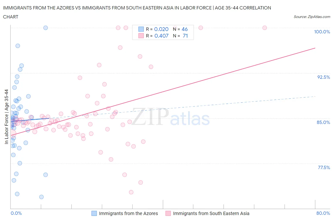 Immigrants from the Azores vs Immigrants from South Eastern Asia In Labor Force | Age 35-44