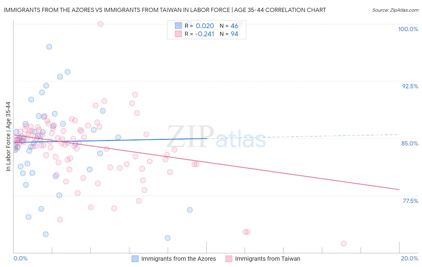 Immigrants from the Azores vs Immigrants from Taiwan In Labor Force | Age 35-44