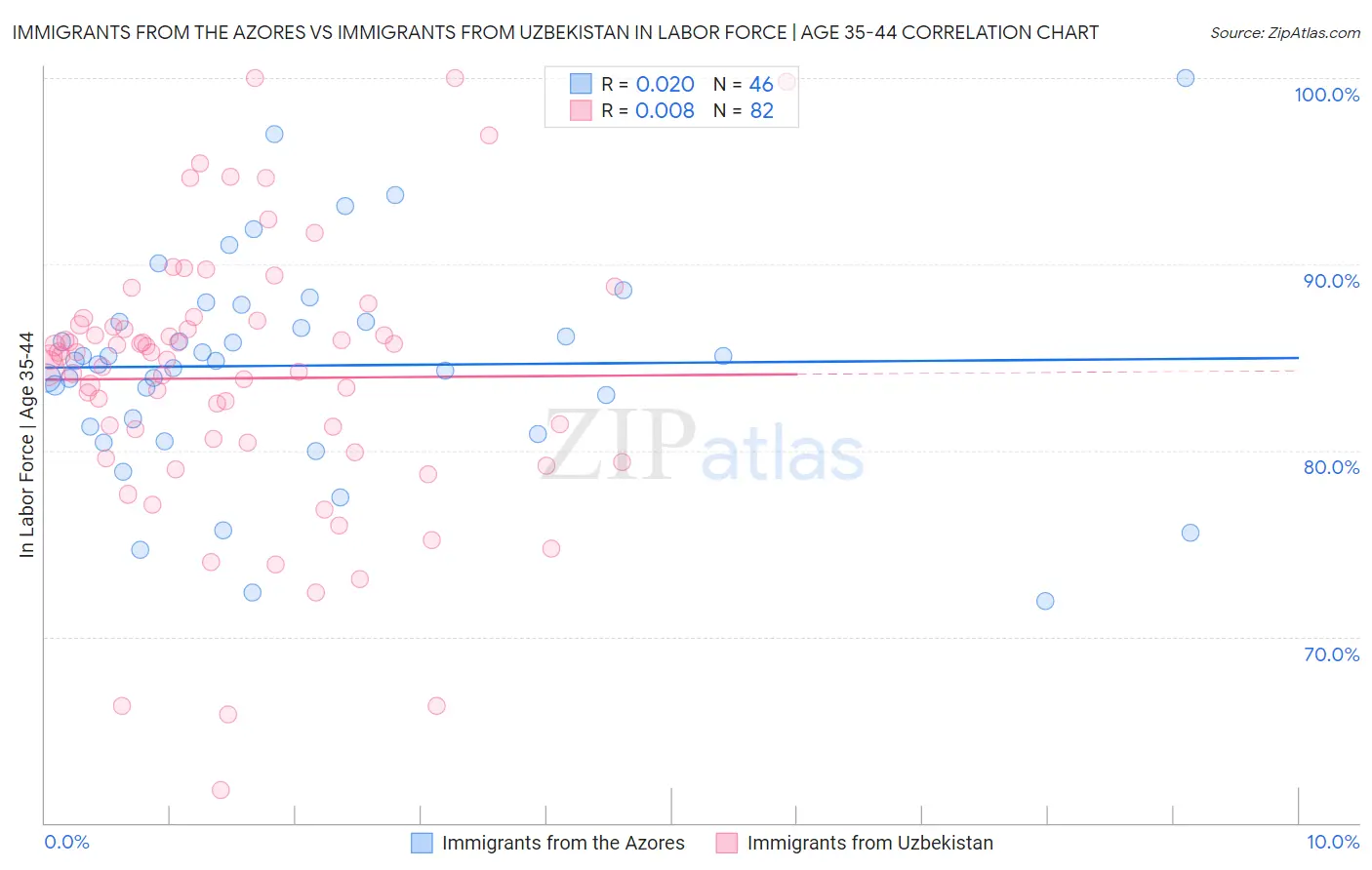 Immigrants from the Azores vs Immigrants from Uzbekistan In Labor Force | Age 35-44