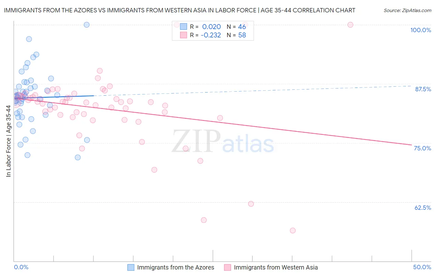 Immigrants from the Azores vs Immigrants from Western Asia In Labor Force | Age 35-44