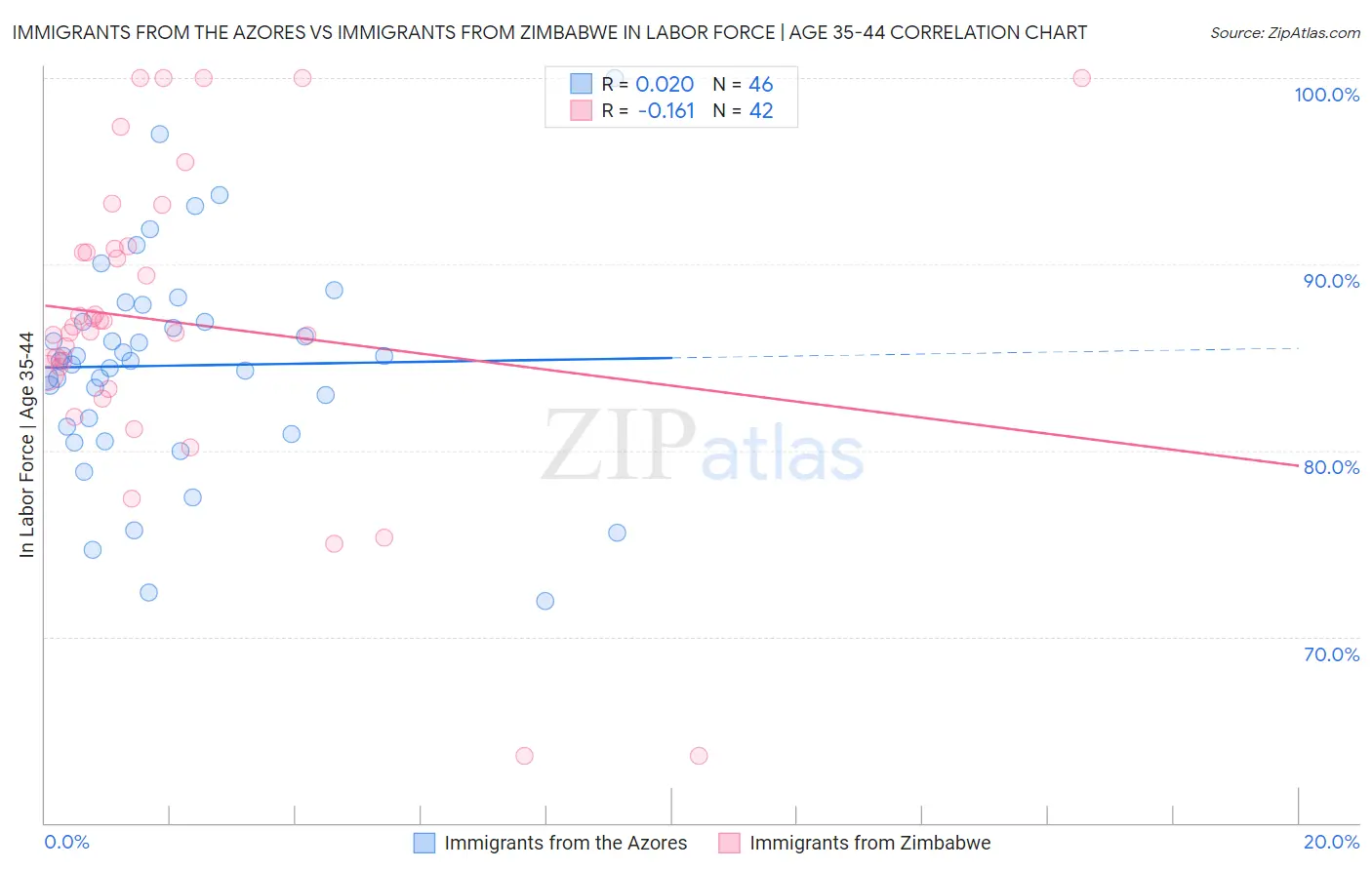 Immigrants from the Azores vs Immigrants from Zimbabwe In Labor Force | Age 35-44