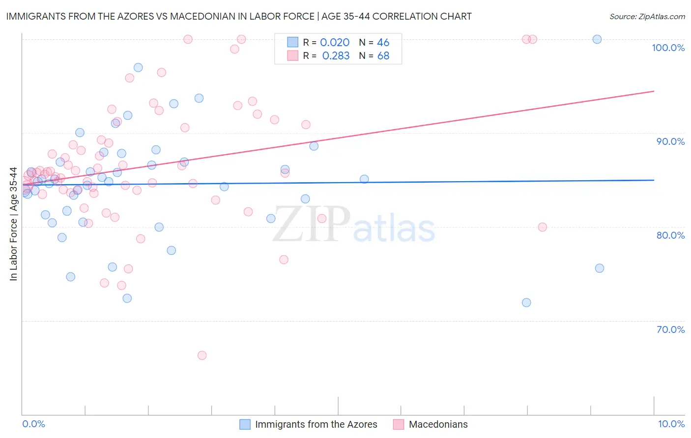 Immigrants from the Azores vs Macedonian In Labor Force | Age 35-44