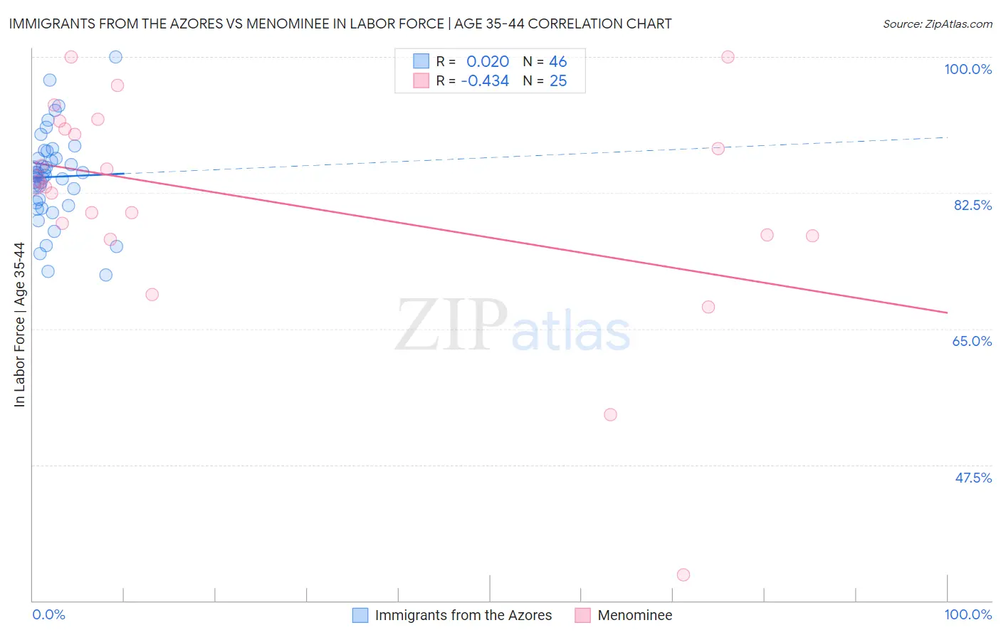 Immigrants from the Azores vs Menominee In Labor Force | Age 35-44