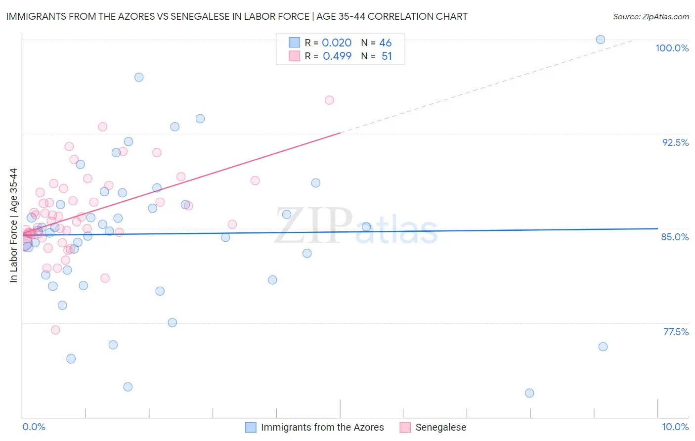 Immigrants from the Azores vs Senegalese In Labor Force | Age 35-44
