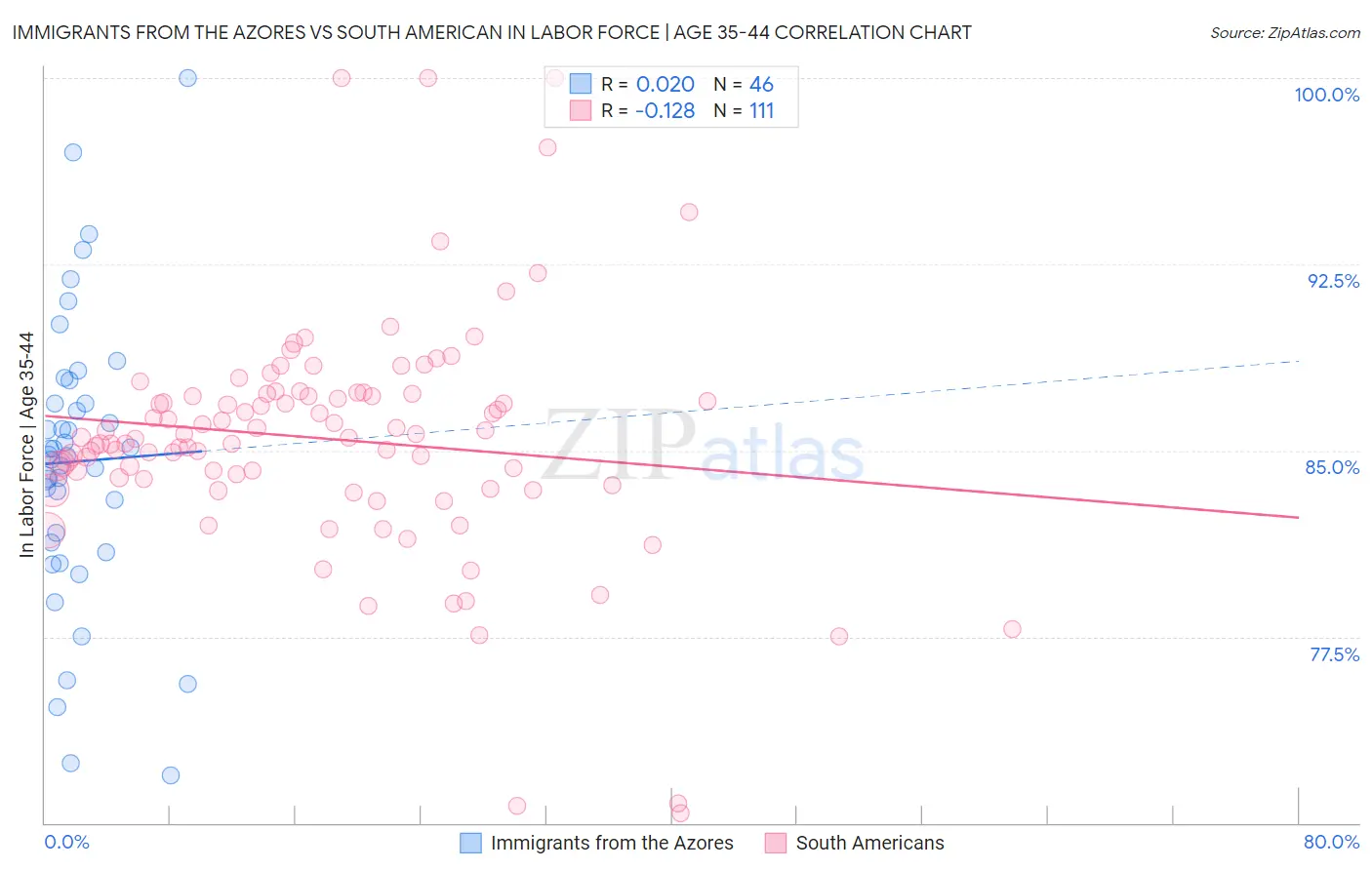 Immigrants from the Azores vs South American In Labor Force | Age 35-44