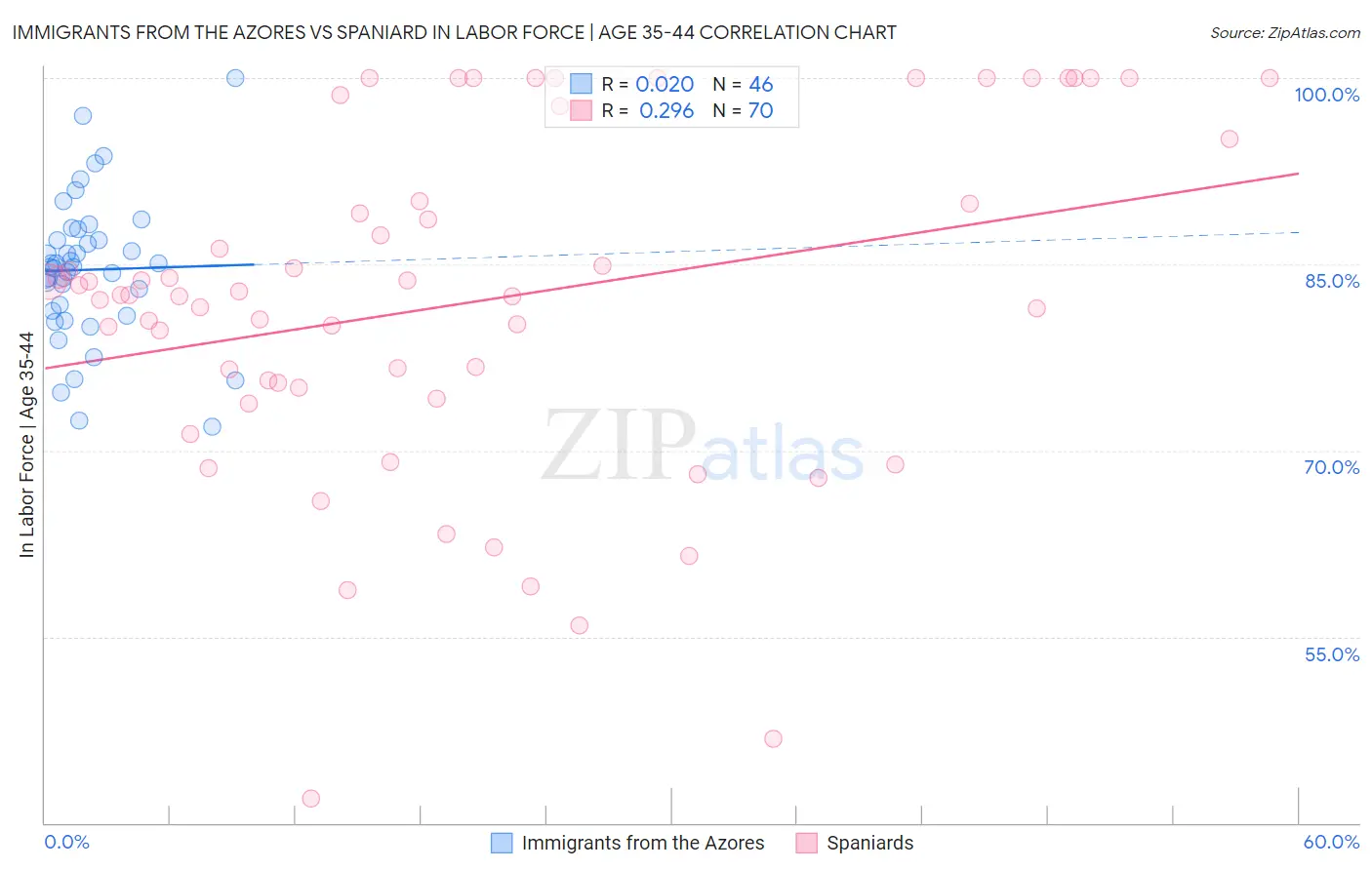 Immigrants from the Azores vs Spaniard In Labor Force | Age 35-44