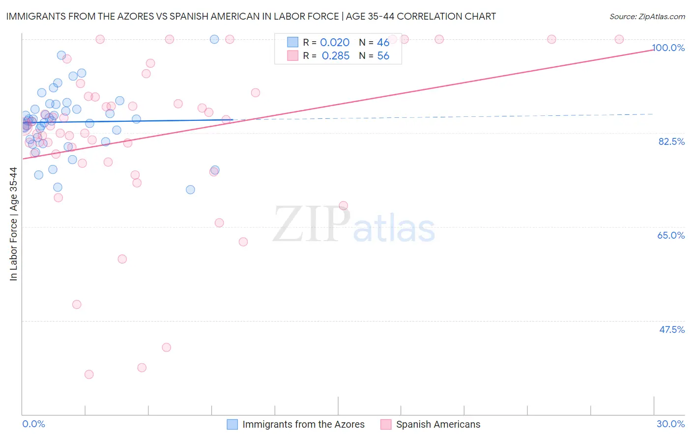 Immigrants from the Azores vs Spanish American In Labor Force | Age 35-44