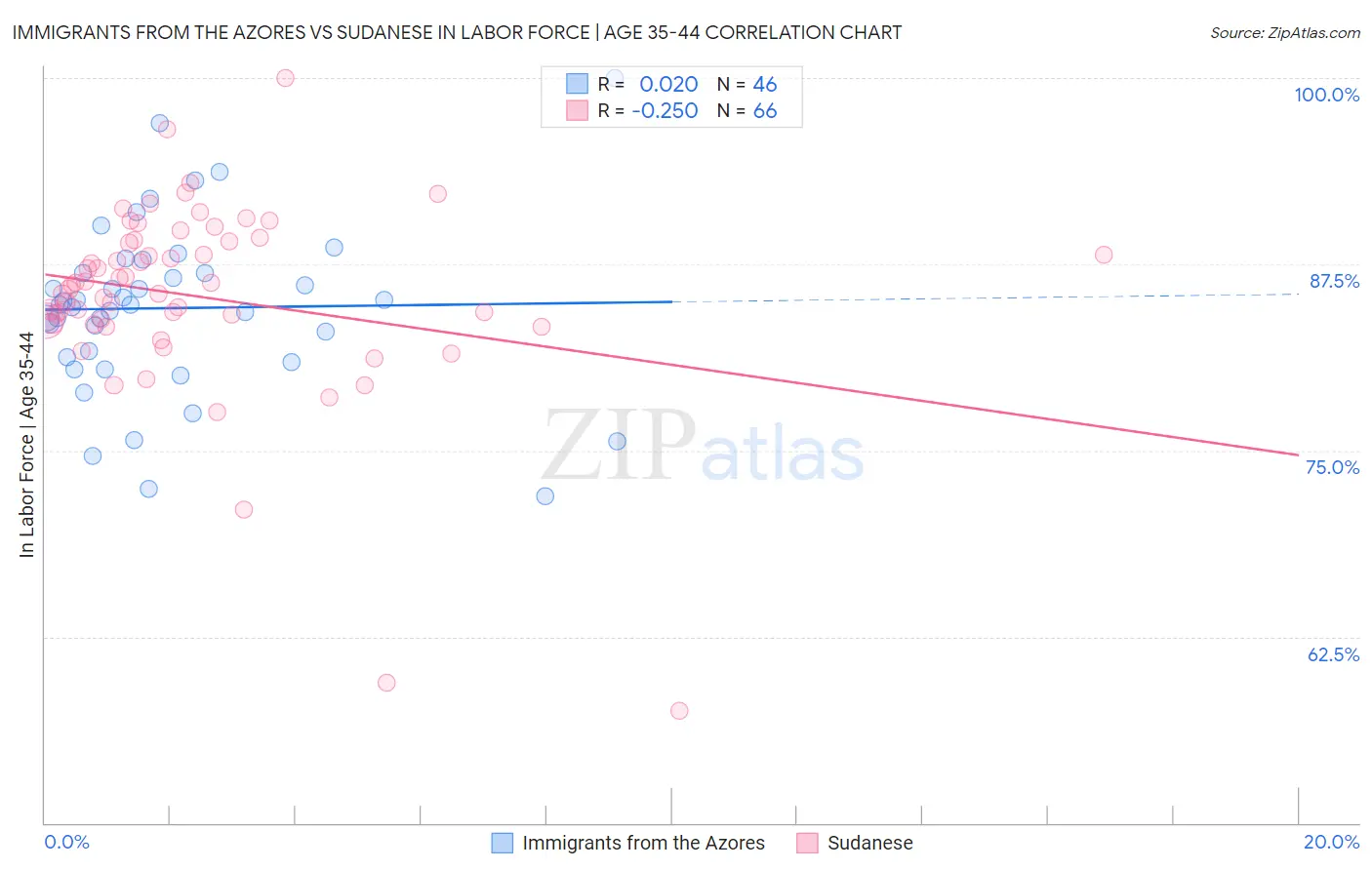 Immigrants from the Azores vs Sudanese In Labor Force | Age 35-44