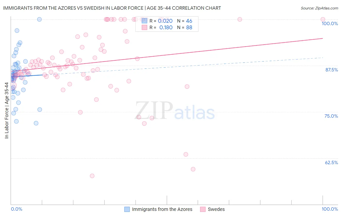 Immigrants from the Azores vs Swedish In Labor Force | Age 35-44