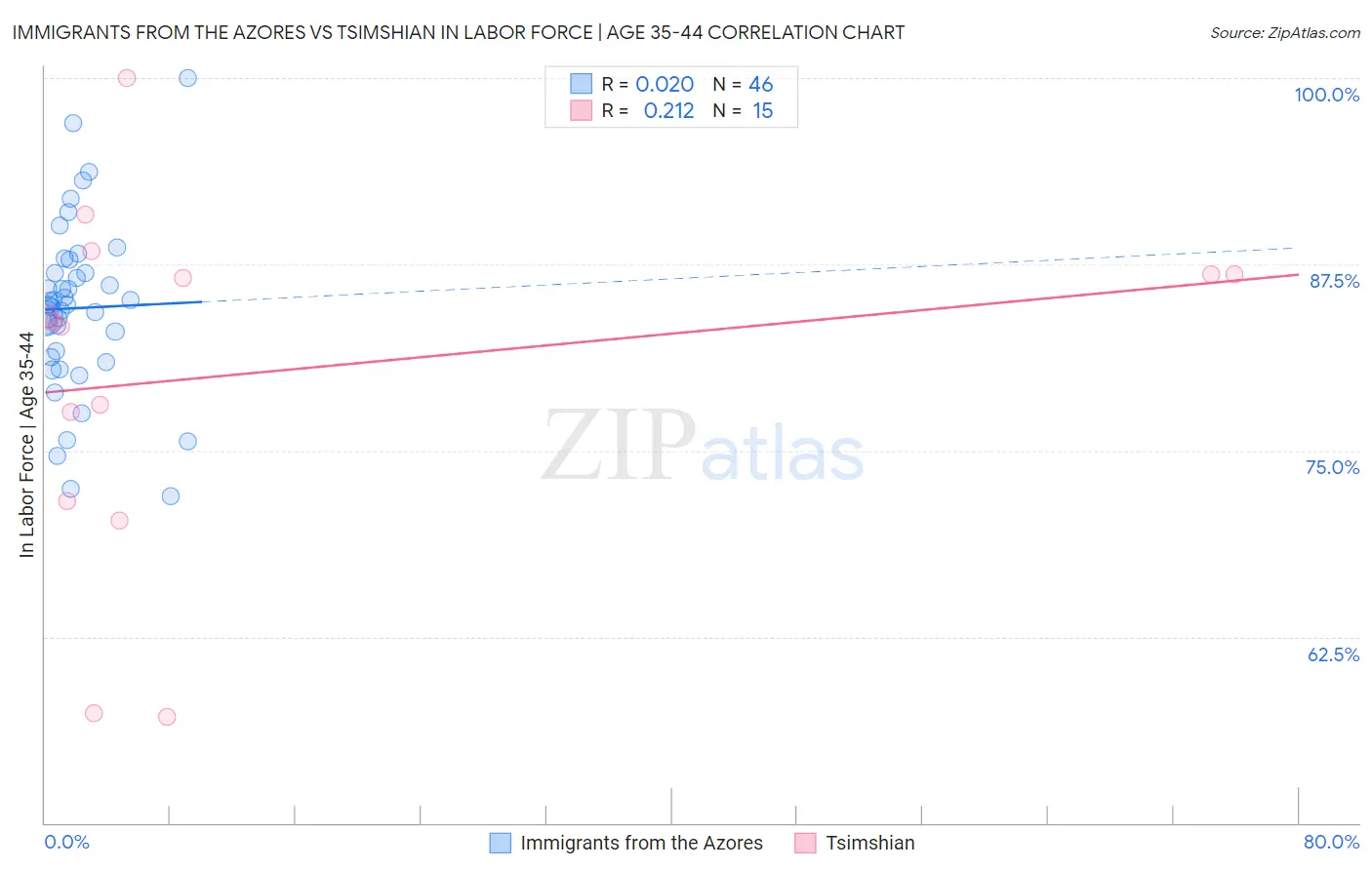 Immigrants from the Azores vs Tsimshian In Labor Force | Age 35-44