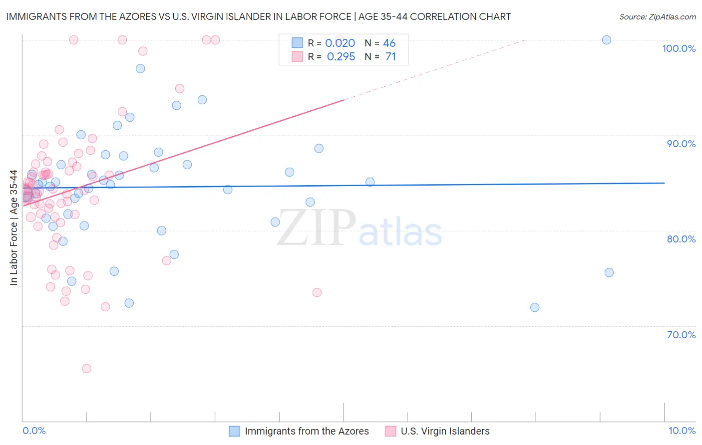 Immigrants from the Azores vs U.S. Virgin Islander In Labor Force | Age 35-44