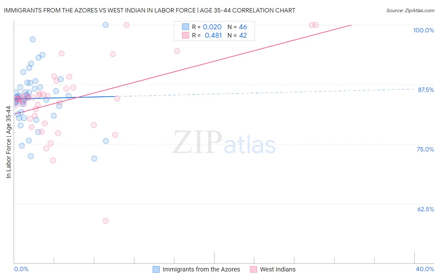 Immigrants from the Azores vs West Indian In Labor Force | Age 35-44