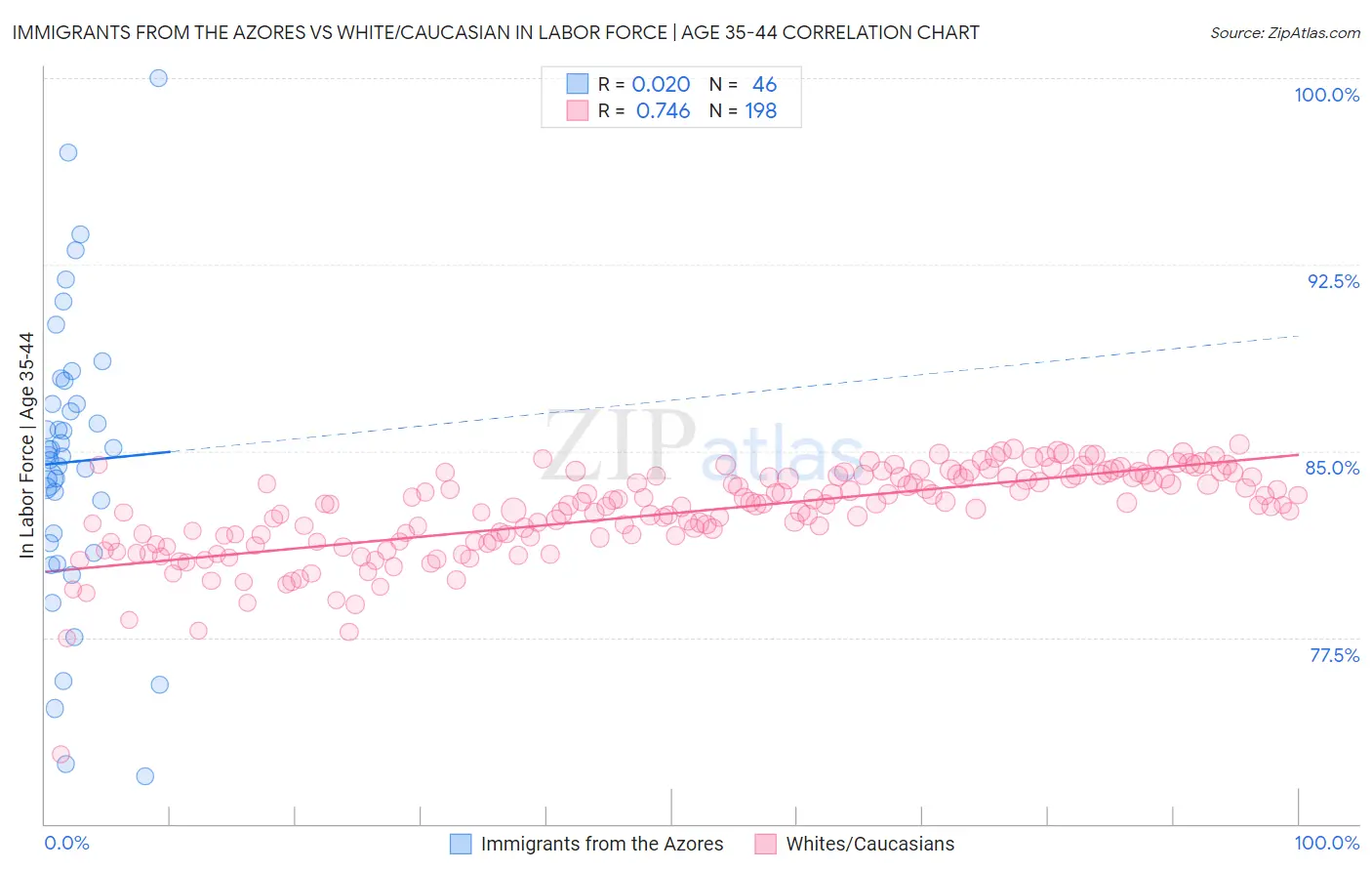 Immigrants from the Azores vs White/Caucasian In Labor Force | Age 35-44