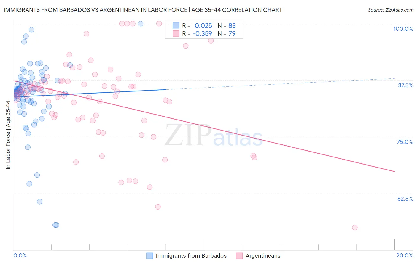 Immigrants from Barbados vs Argentinean In Labor Force | Age 35-44