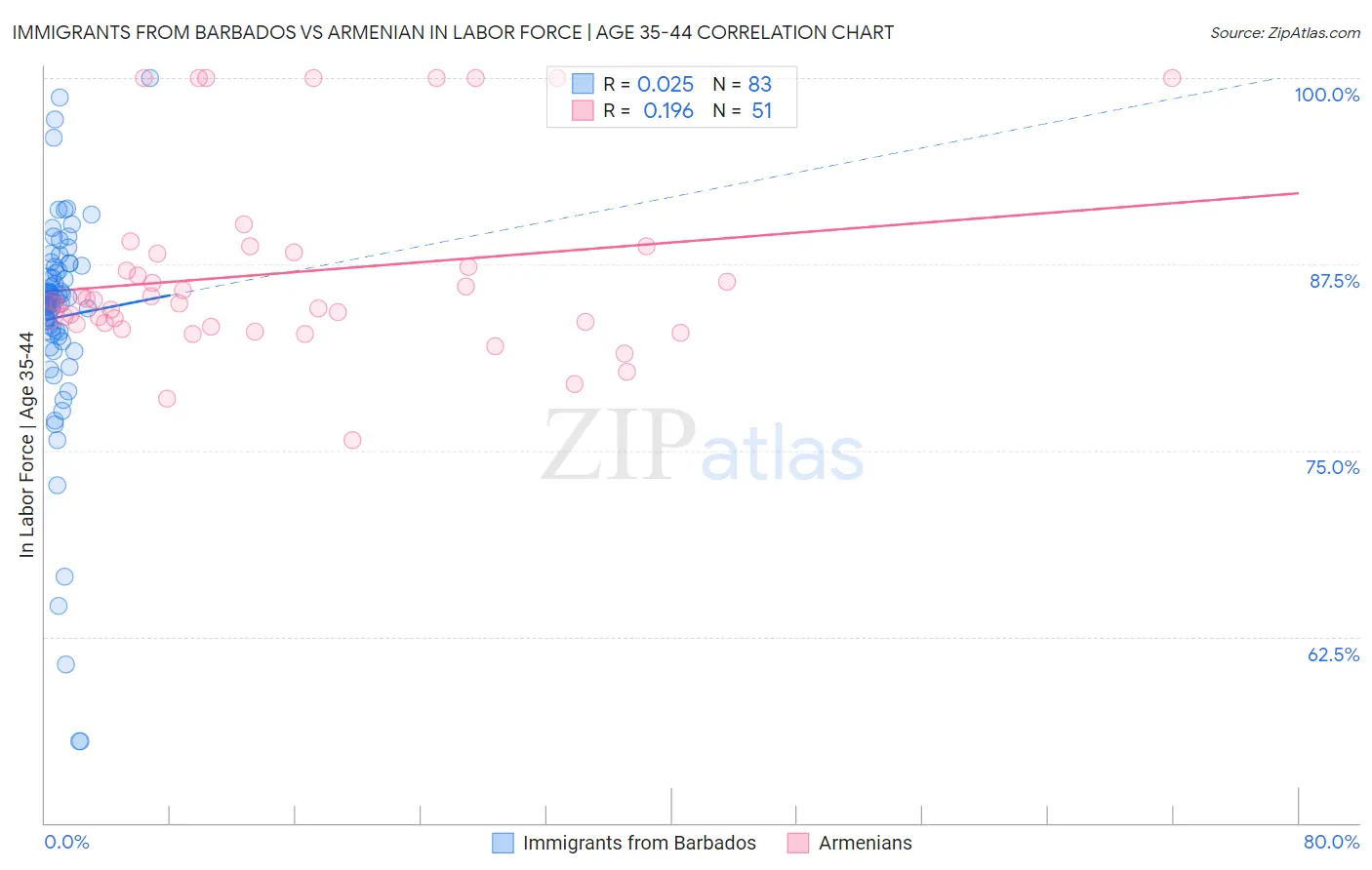 Immigrants from Barbados vs Armenian In Labor Force | Age 35-44