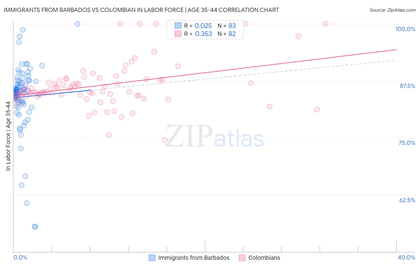 Immigrants from Barbados vs Colombian In Labor Force | Age 35-44