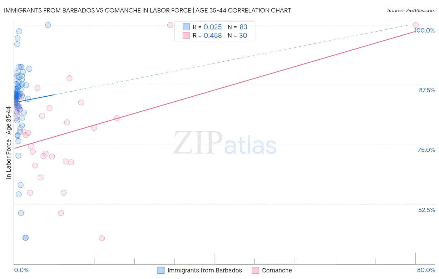 Immigrants from Barbados vs Comanche In Labor Force | Age 35-44