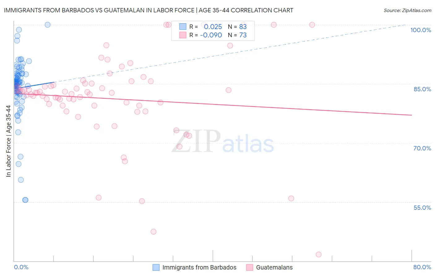 Immigrants from Barbados vs Guatemalan In Labor Force | Age 35-44