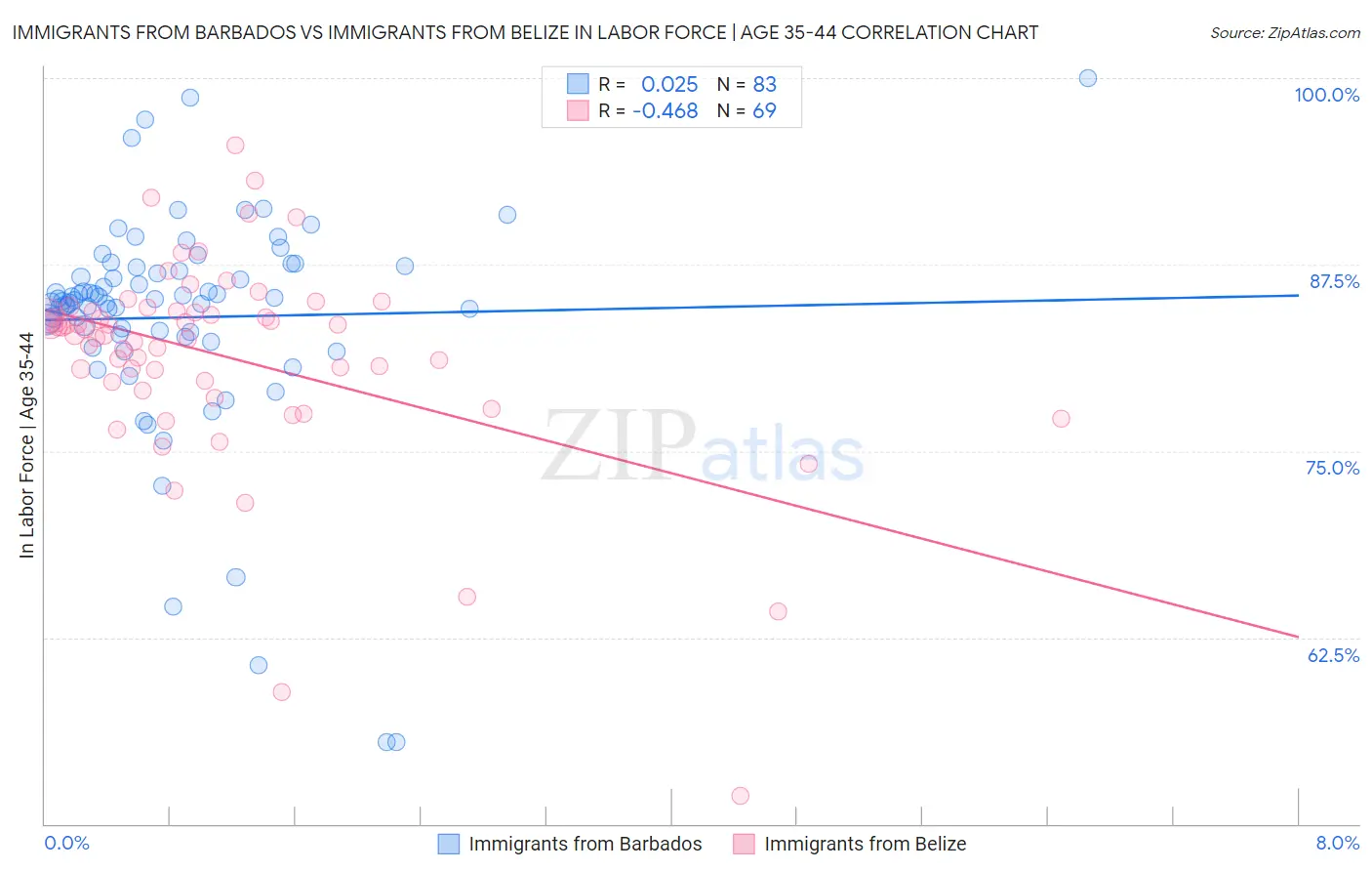 Immigrants from Barbados vs Immigrants from Belize In Labor Force | Age 35-44