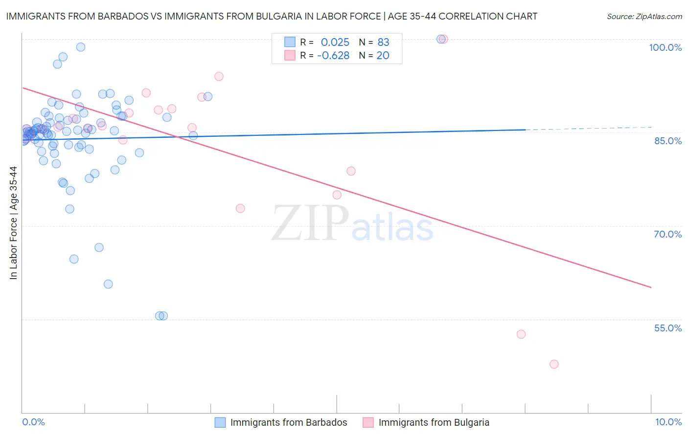 Immigrants from Barbados vs Immigrants from Bulgaria In Labor Force | Age 35-44
