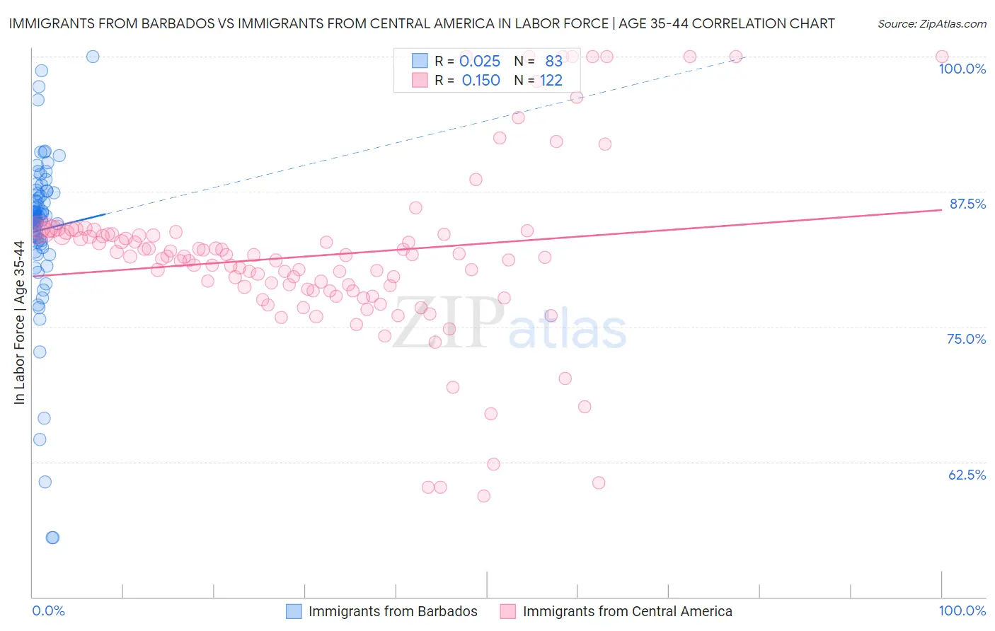 Immigrants from Barbados vs Immigrants from Central America In Labor Force | Age 35-44