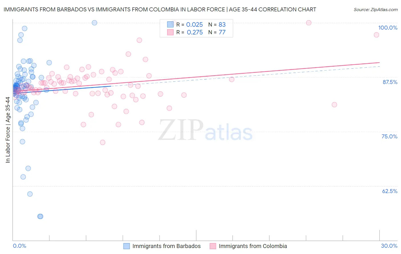 Immigrants from Barbados vs Immigrants from Colombia In Labor Force | Age 35-44