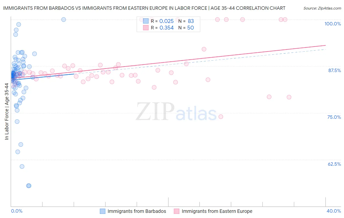 Immigrants from Barbados vs Immigrants from Eastern Europe In Labor Force | Age 35-44
