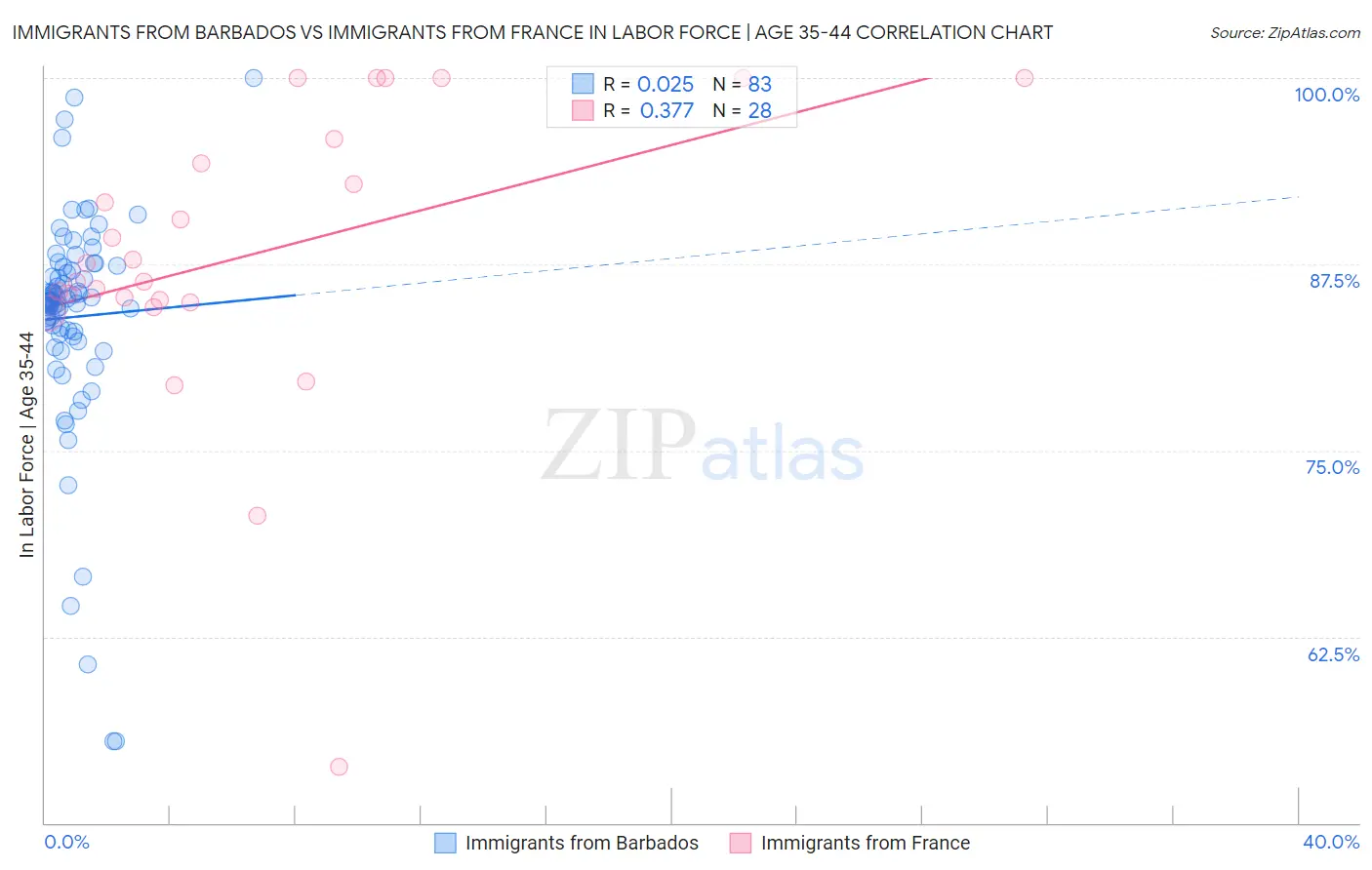 Immigrants from Barbados vs Immigrants from France In Labor Force | Age 35-44