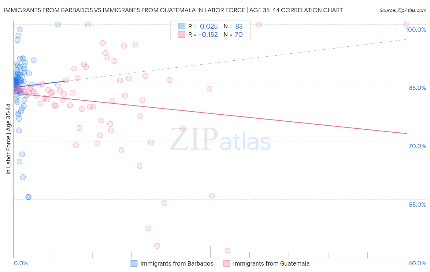 Immigrants from Barbados vs Immigrants from Guatemala In Labor Force | Age 35-44