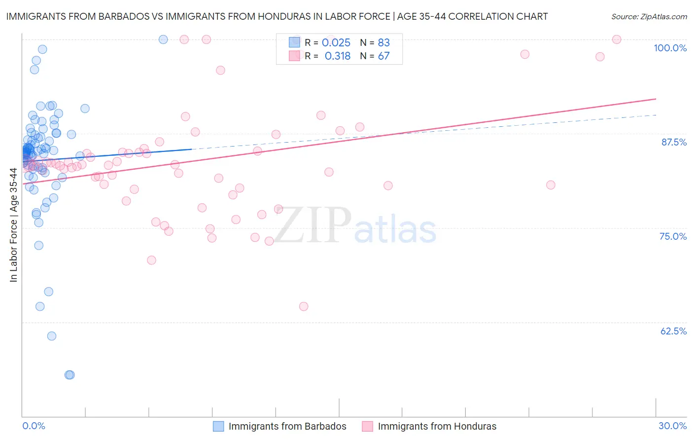 Immigrants from Barbados vs Immigrants from Honduras In Labor Force | Age 35-44