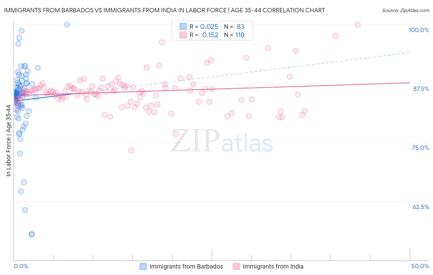 Immigrants from Barbados vs Immigrants from India In Labor Force | Age 35-44