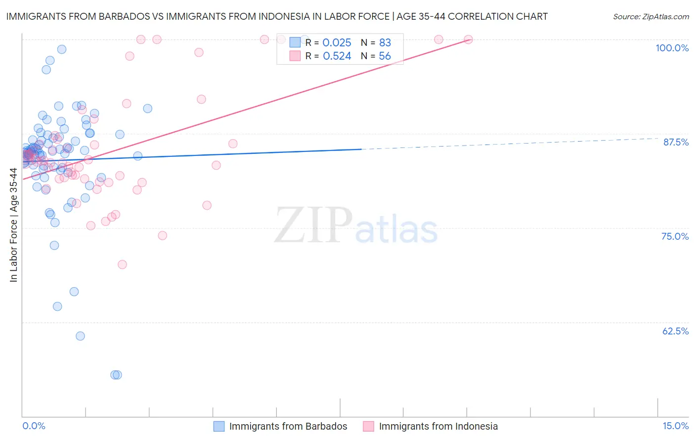 Immigrants from Barbados vs Immigrants from Indonesia In Labor Force | Age 35-44