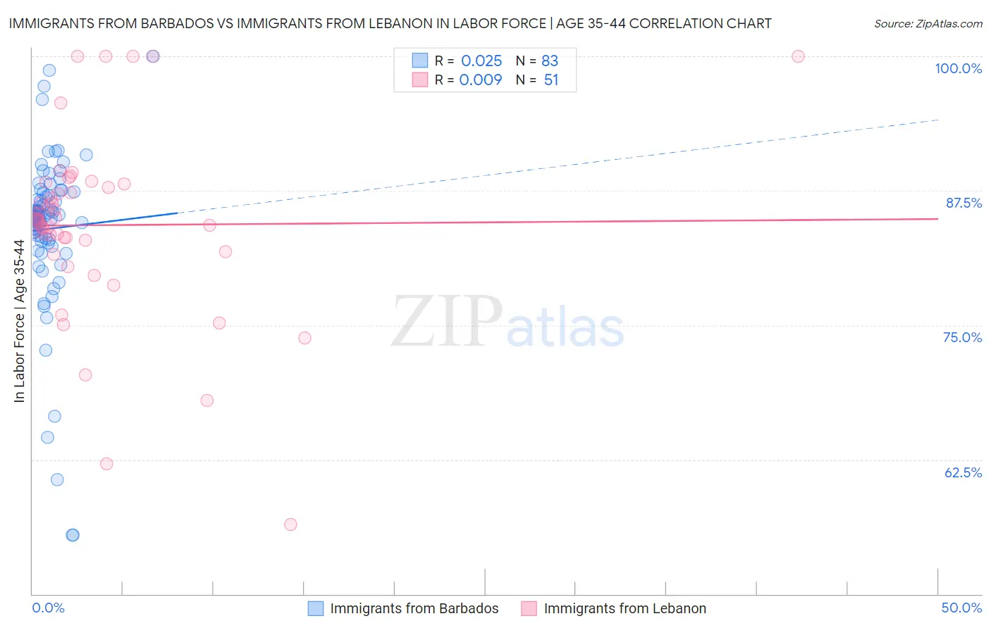 Immigrants from Barbados vs Immigrants from Lebanon In Labor Force | Age 35-44