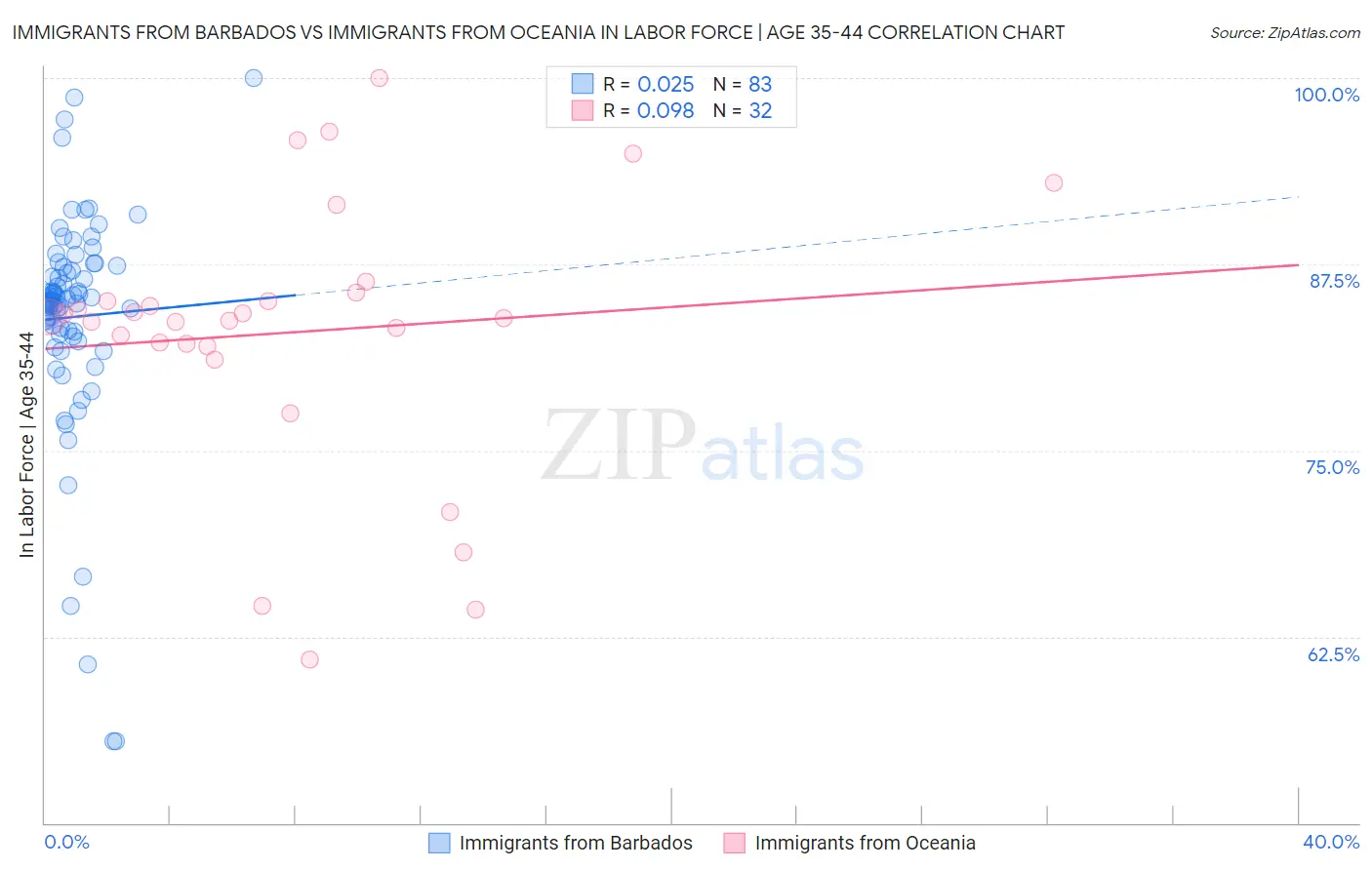 Immigrants from Barbados vs Immigrants from Oceania In Labor Force | Age 35-44