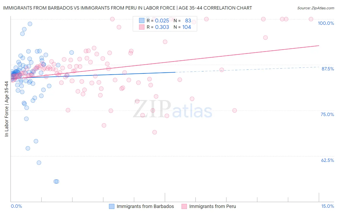 Immigrants from Barbados vs Immigrants from Peru In Labor Force | Age 35-44