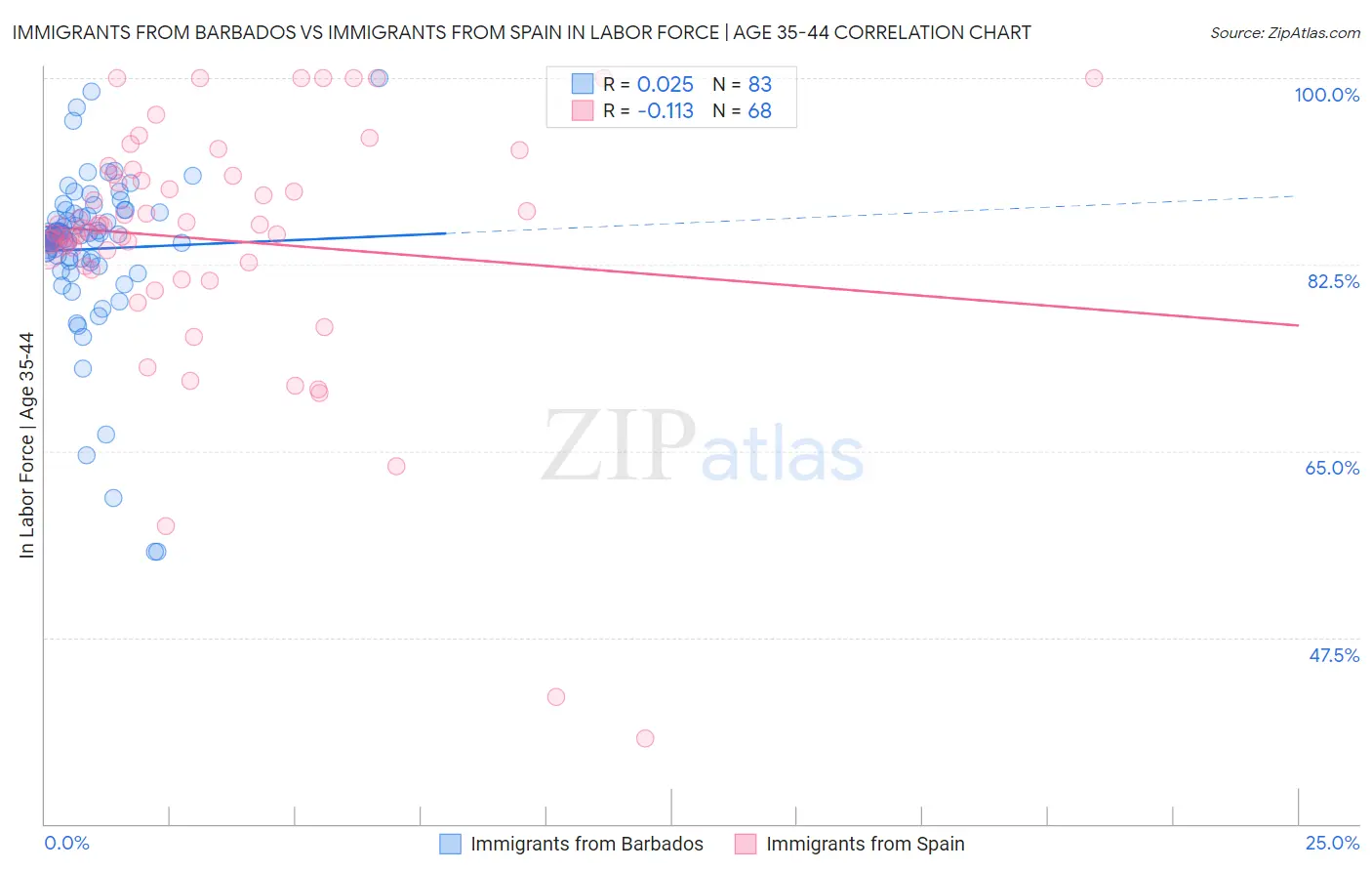 Immigrants from Barbados vs Immigrants from Spain In Labor Force | Age 35-44