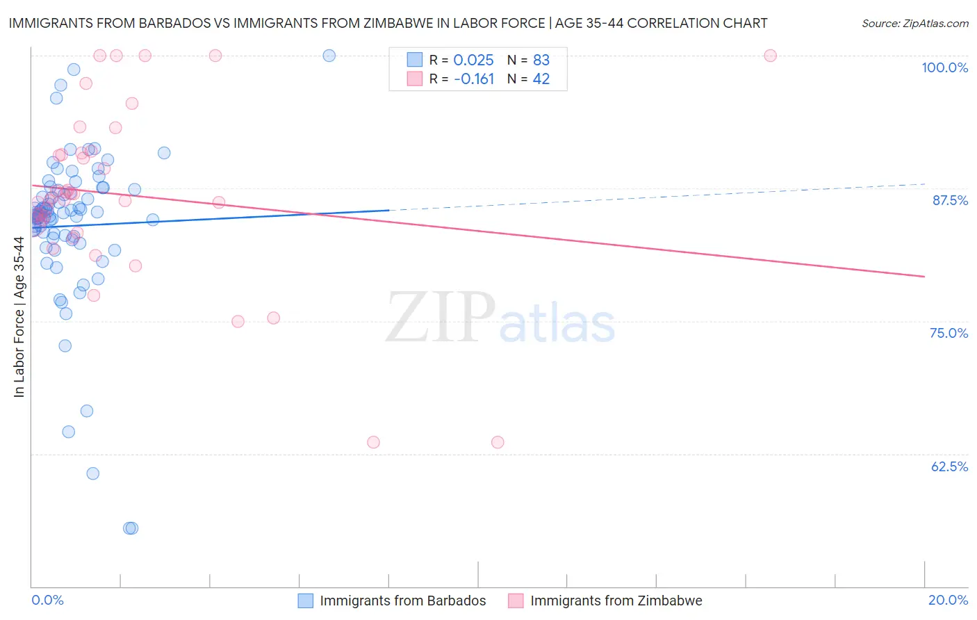 Immigrants from Barbados vs Immigrants from Zimbabwe In Labor Force | Age 35-44