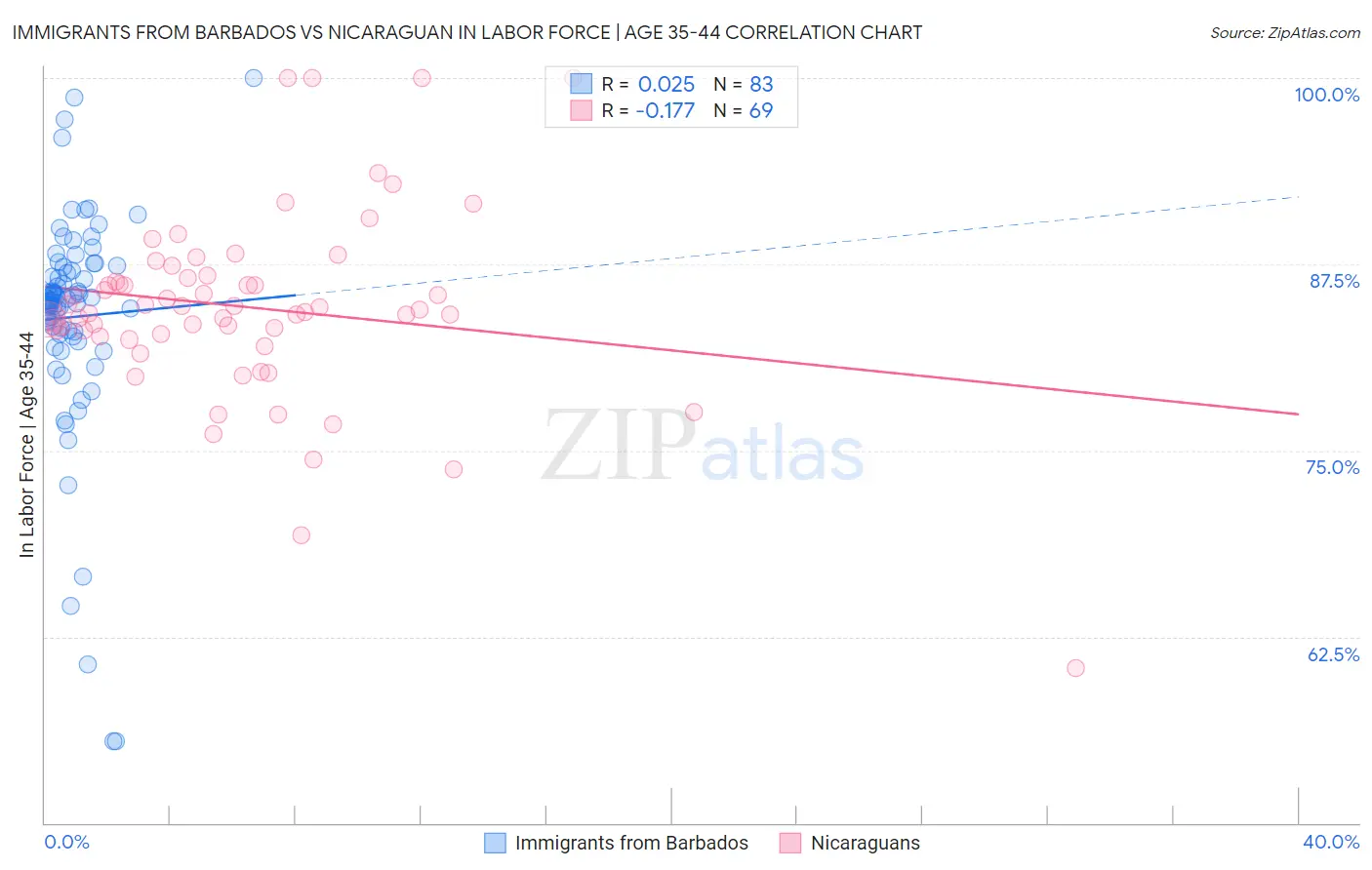 Immigrants from Barbados vs Nicaraguan In Labor Force | Age 35-44