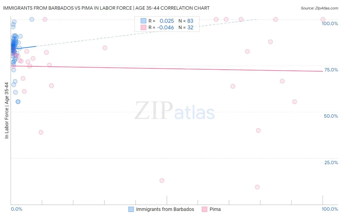 Immigrants from Barbados vs Pima In Labor Force | Age 35-44