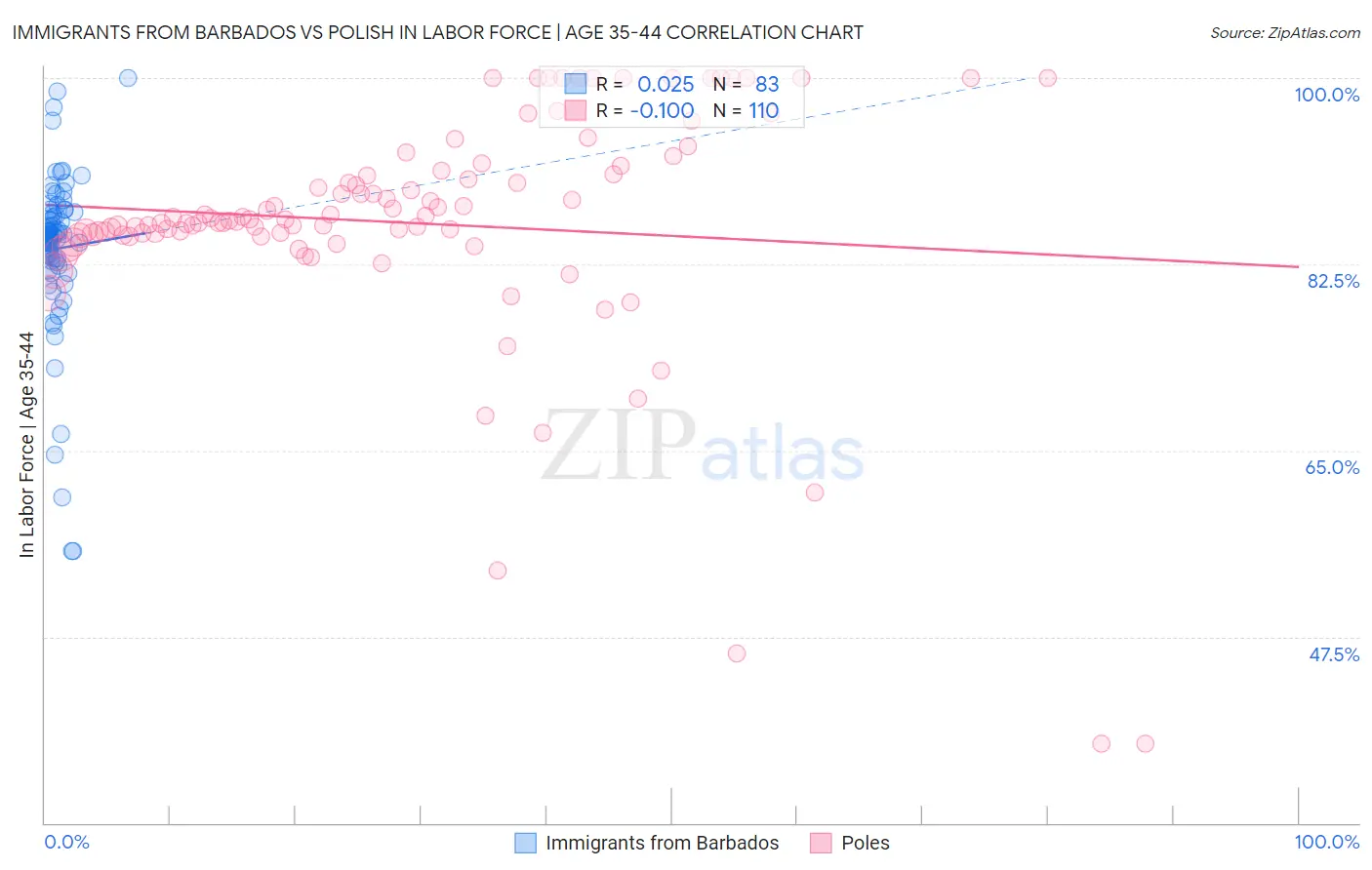 Immigrants from Barbados vs Polish In Labor Force | Age 35-44