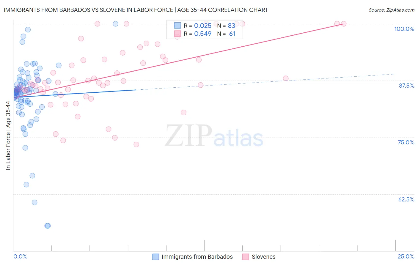 Immigrants from Barbados vs Slovene In Labor Force | Age 35-44