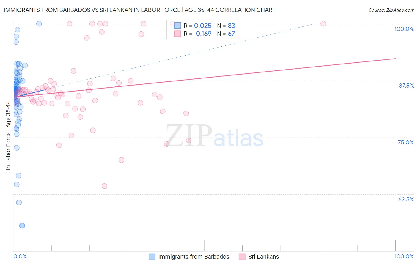 Immigrants from Barbados vs Sri Lankan In Labor Force | Age 35-44