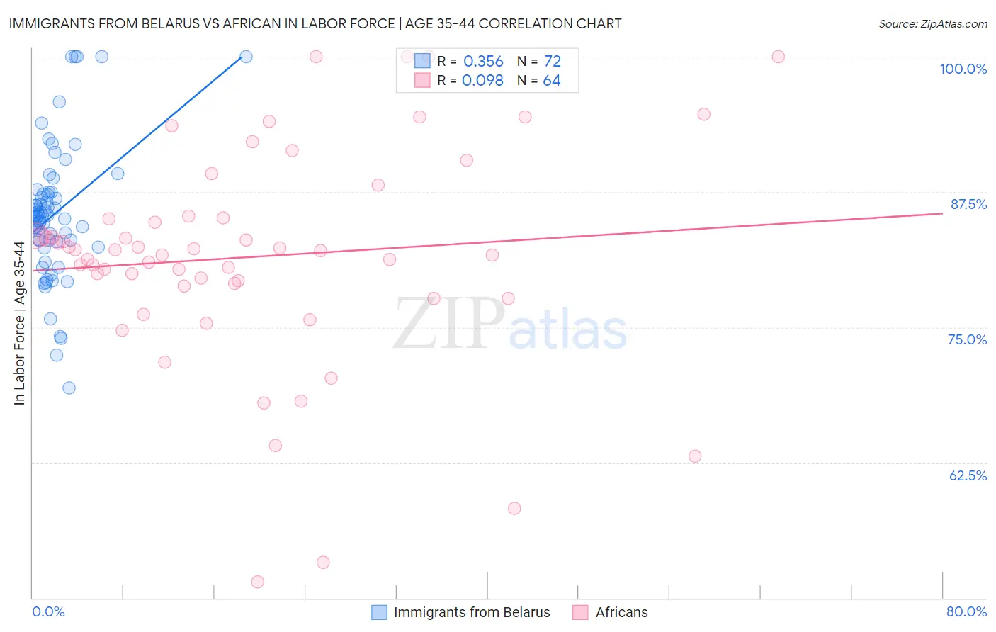 Immigrants from Belarus vs African In Labor Force | Age 35-44